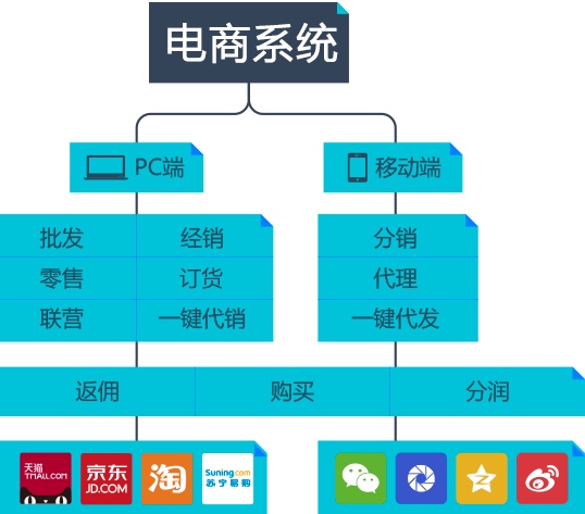 商派DRP
